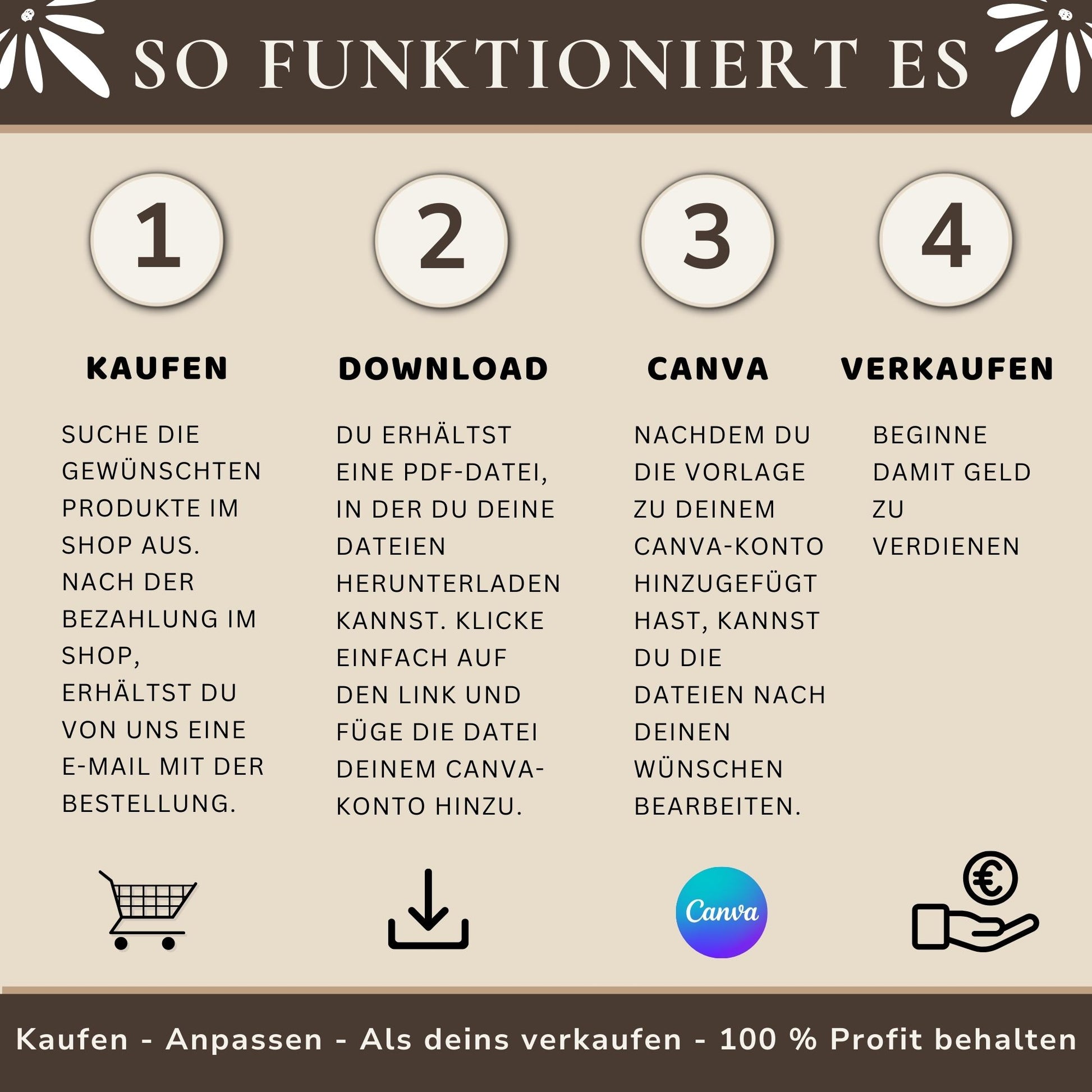 So funktioniert es: Kaufen-Anpassen-als deins verkaufen